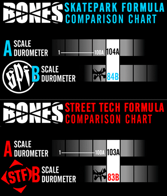 DUROMETER B SCALE - BONES WHEELS