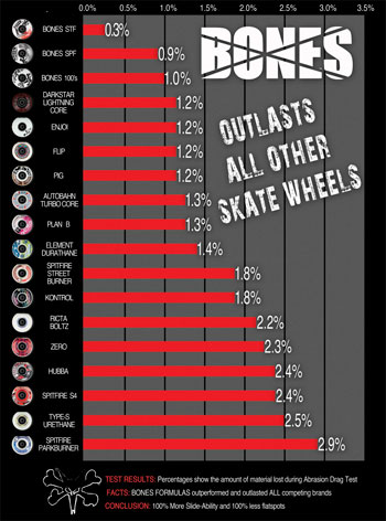 Bones Wheels Chart